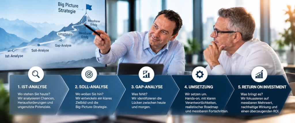Vorgehensweise von Go2Market Experts in fünf Schritten: Ist-Analyse, Soll-Analyse, Gap-Analyse, Umsetzung und Return on Investment